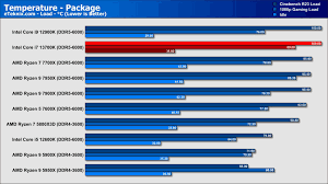 i7-13700K What Temps Are Normal